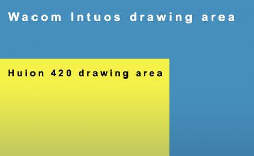 Difference between the Wacom Intuos and the Huion 420 drawing areas